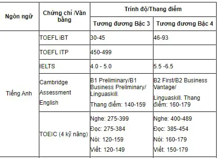 Quy định miễn thi tiếng anh đầu vào thạc sĩ công chức